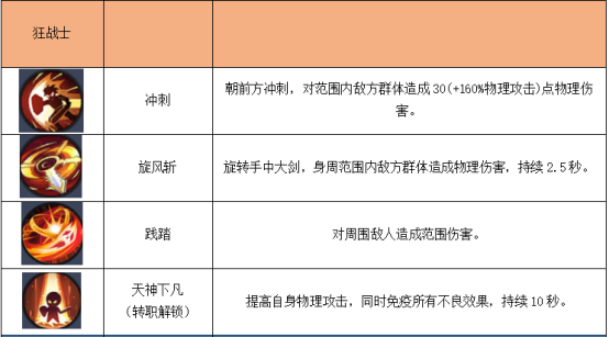 《秩序之路》公益服手游四職業(yè)之劍士轉(zhuǎn)職技能介紹